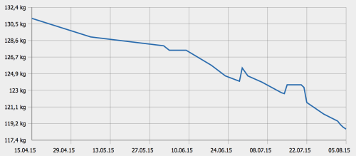 Gewichtsverlauf seit April 2015